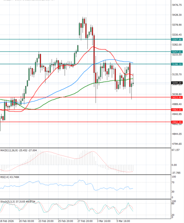 Gold - Usd Dollar Analysis Technical analysis 09/03/2026