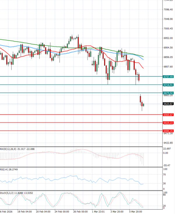 USA500 Analysis Technical analysis 09/03/2026