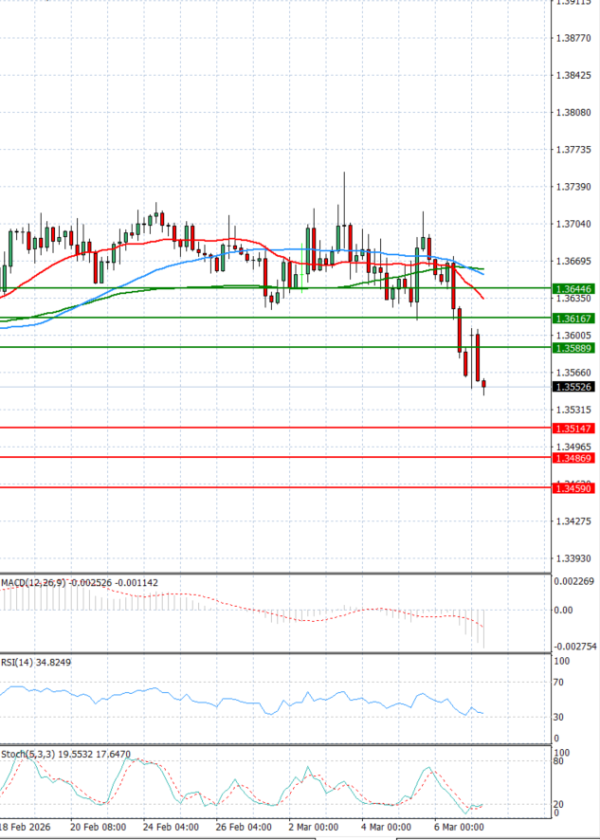 Dollar - Canadian Dollar Analysis Technical analysis 09/03/2026