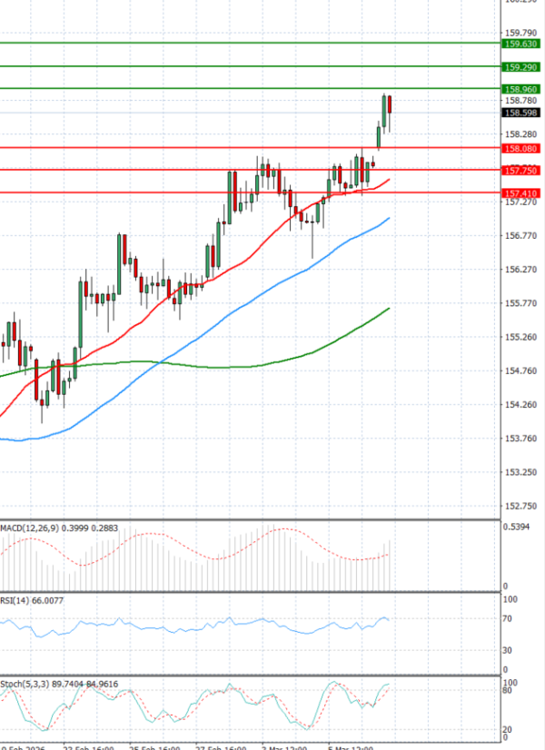 Dollar - Japanese Yen Analysis Analysis Technical analysis 09/03/2026