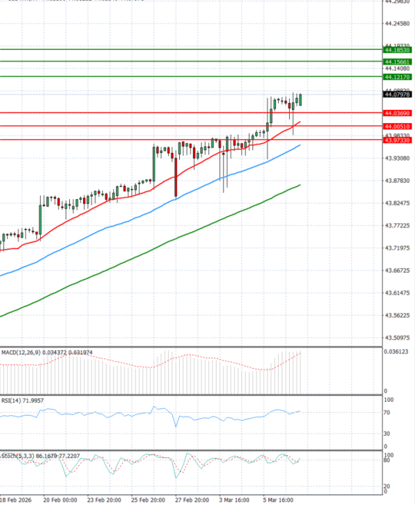 Dollar - Turkish Lira Analysis Technical analysis 09/03/2026