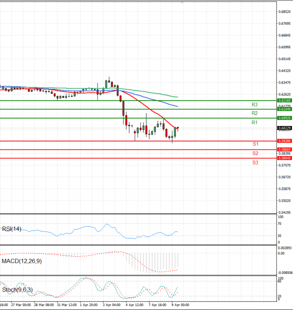 Australian Dollar - Dollar Analysis Technical analysis 09/04/2025