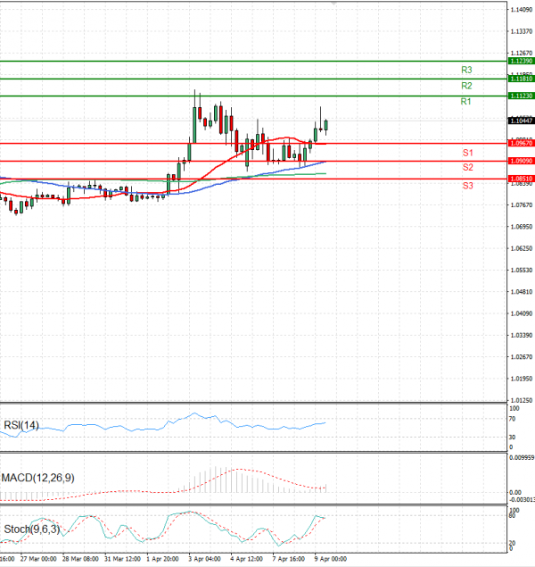Euro - Dollar Analysis Technical analysis 09/04/2025