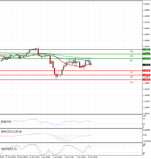 Dollar - Canadian Dollar Analysis Technical analysis 09/04/2025