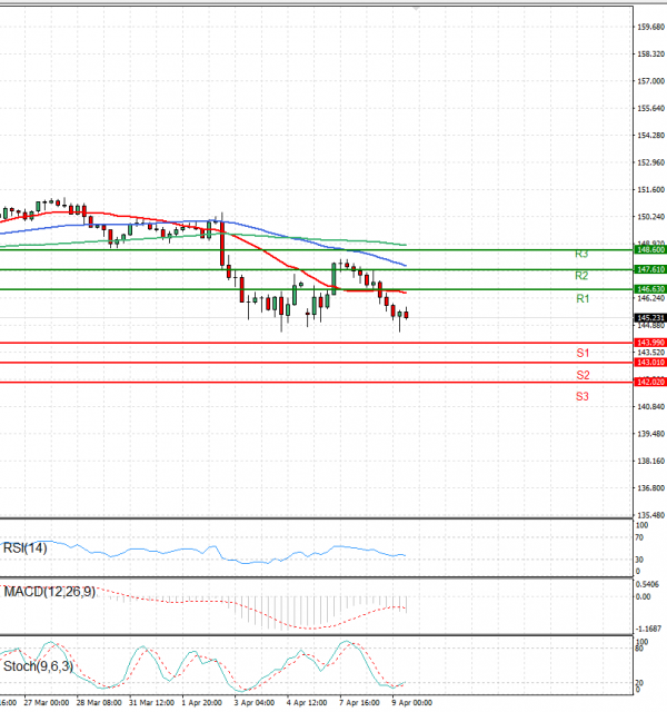 Dollar - Japanese Yen Analysis Analysis Technical analysis 09/04/2025