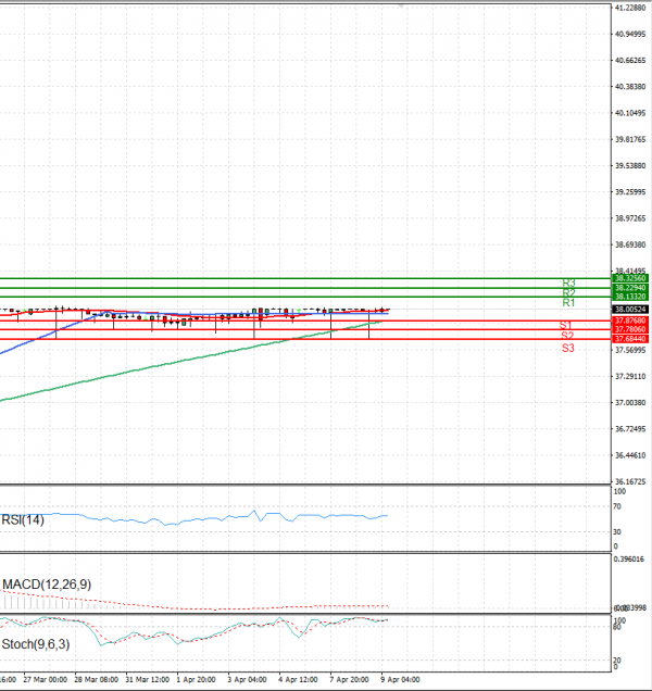 Dollar - Turkish Lira Analysis Technical analysis 09/04/2025