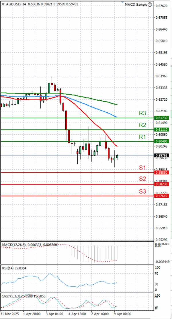 Australian Dollar - Dollar Analysis Technical analysis 09/04/2025