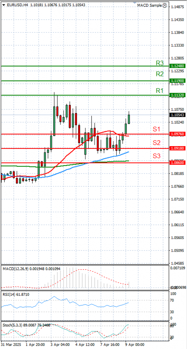 Euro - Dollar Analysis Technical analysis 09/04/2025