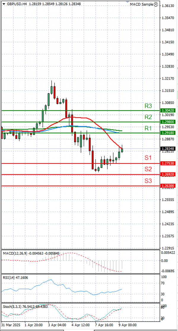 Pound - US Dollar Analysis Technical analysis 09/04/2025