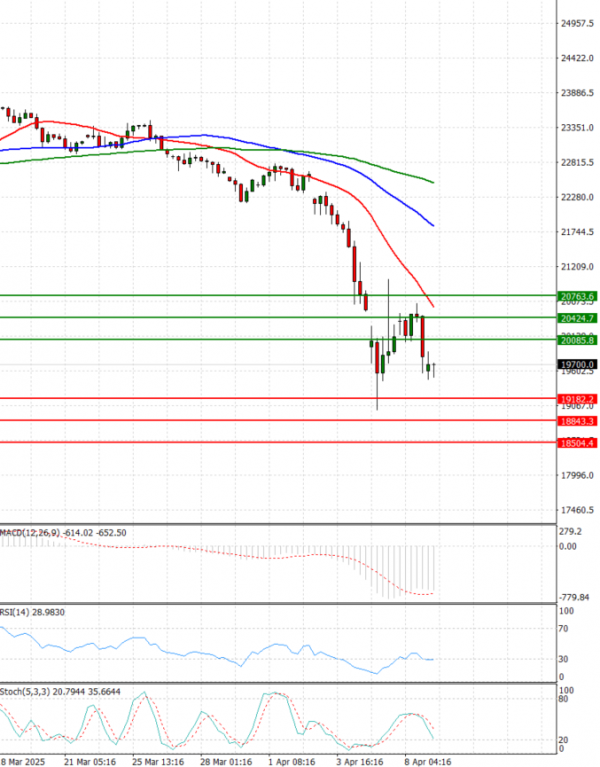 Ger 40 Index Analysis Technical analysis 09/04/2025
