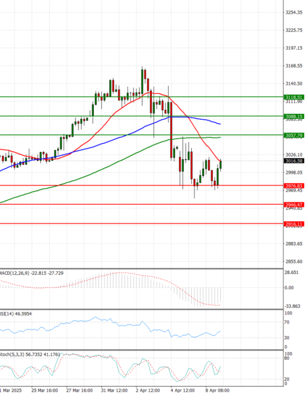 Gold - Usd Dollar Analysis Technical analysis 09/04/2025