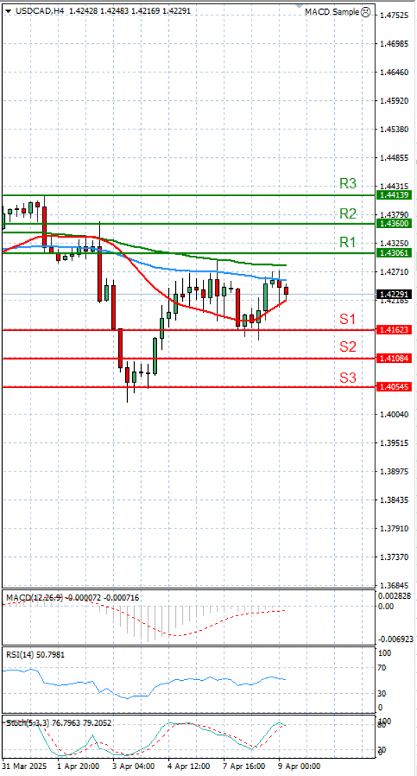 Dollar - Canadian Dollar Analysis Technical analysis 09/04/2025