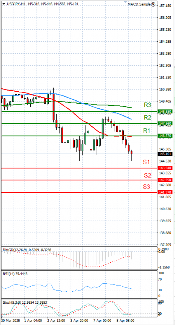 Dollar - Japanese Yen Analysis Analysis Technical analysis 09/04/2025