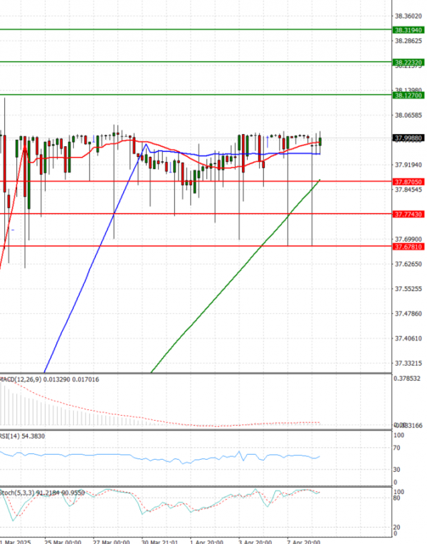 Dollar - Turkish Lira Analysis Technical analysis 09/04/2025