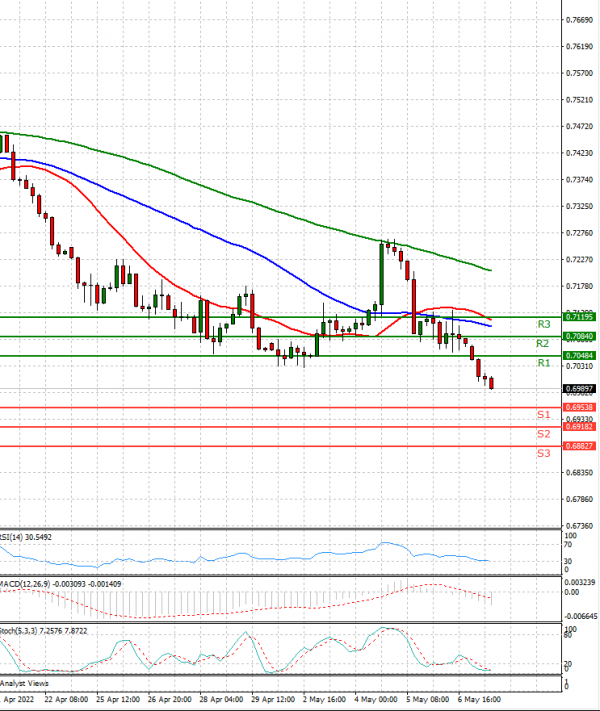 Australian Dollar - Dollar Analysis Technical analysis 09/05/2022