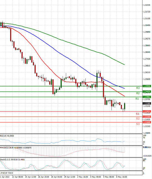 Pound - US Dollar Analysis Technical analysis 09/05/2022