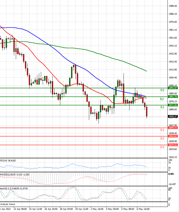 Gold - Usd Dollar Analysis Technical analysis 09/05/2022