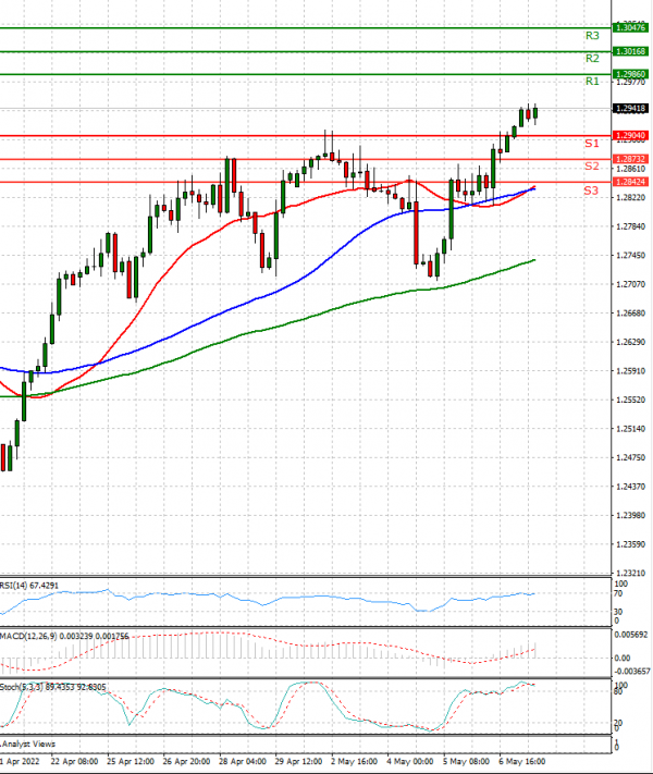 Dollar - Canadian Dollar Analysis Technical analysis 09/05/2022