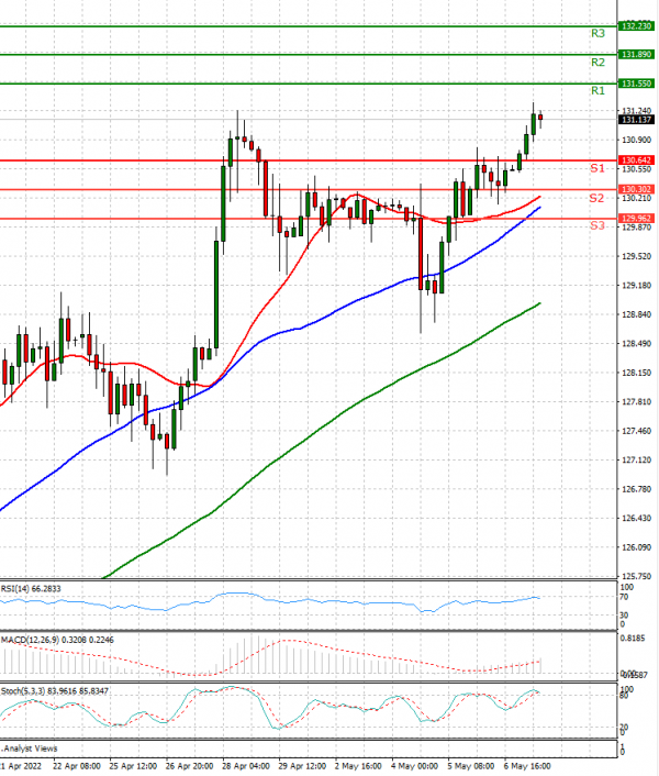 Dollar - Japanese Yen Analysis Analysis Technical analysis 09/05/2022