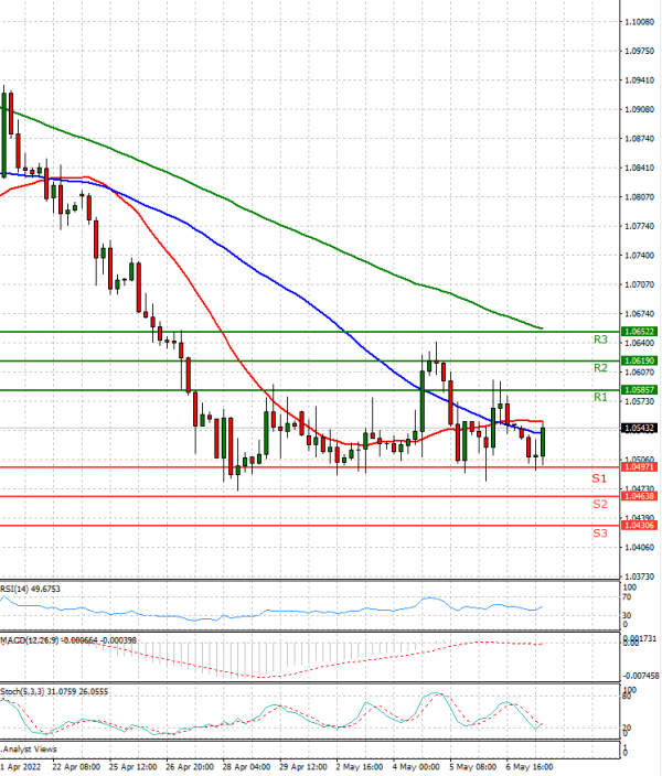 Euro - Dollar Analysis Technical analysis 09/05/2022