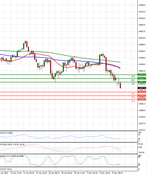 Ger 40 Index Analysis Technical analysis 09/05/2022