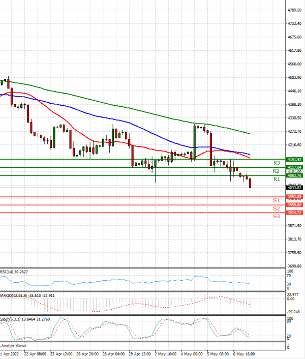 USA500 Analysis Technical analysis 09/05/2022