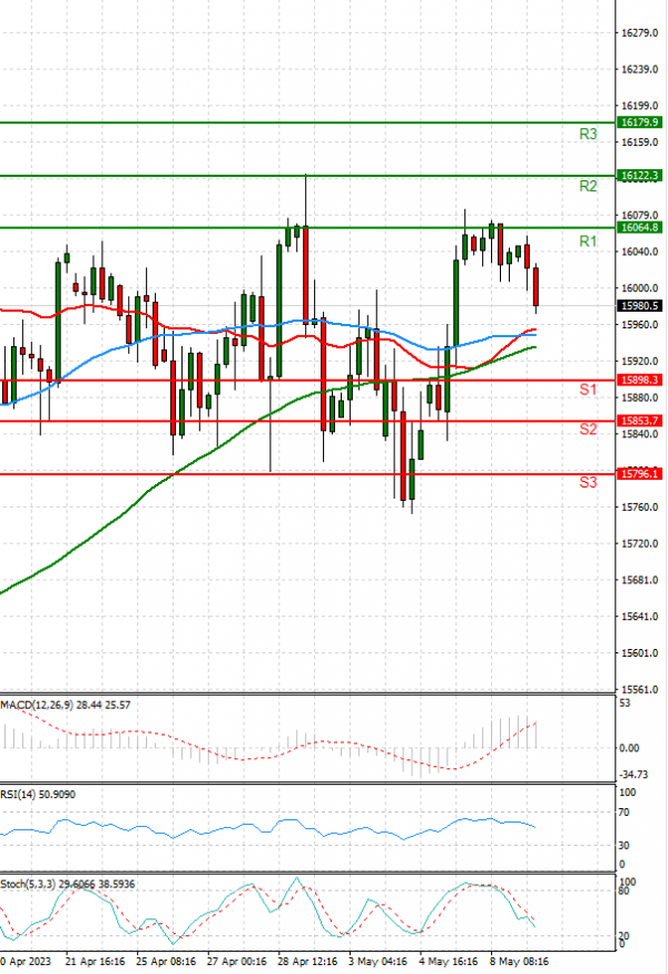 Ger 40 Index US Session Analysis for CFD Instruments 2023-05-09 - Fortrade