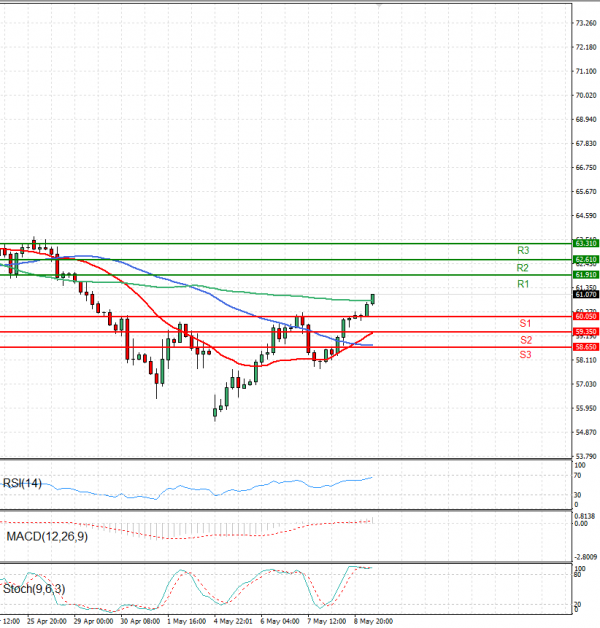 Crude Oil Analysis Technical analysis 09/05/2025