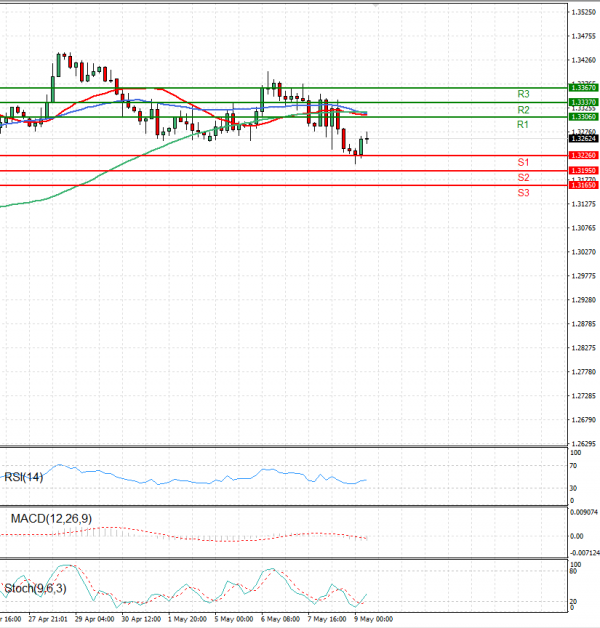 Pound - US Dollar Analysis Technical analysis 09/05/2025