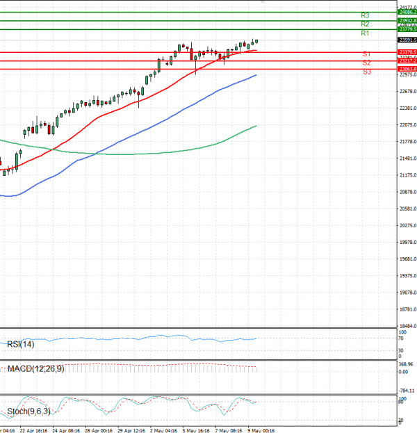 Ger 40 Index Analysis Technical analysis 09/05/2025