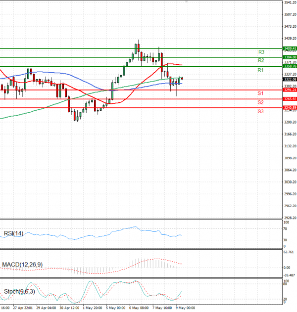 Gold - Usd Dollar Analysis Technical analysis 09/05/2025