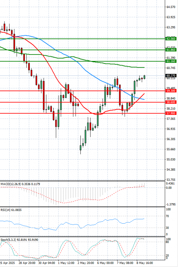 Crude Oil Analysis Technical analysis 09/05/2025