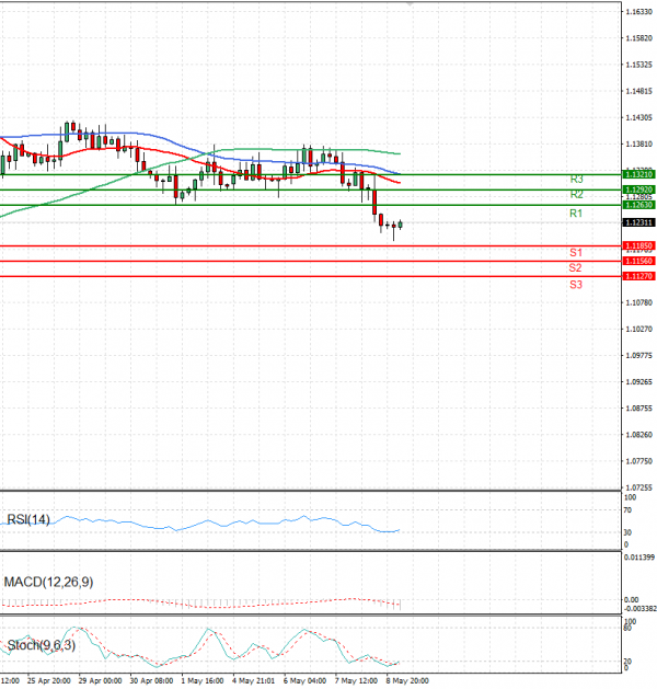 Euro - Dollar Analysis Technical analysis 09/05/2025