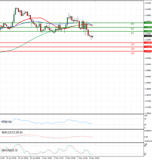 Pound - US Dollar Analysis Technical analysis 09/05/2025