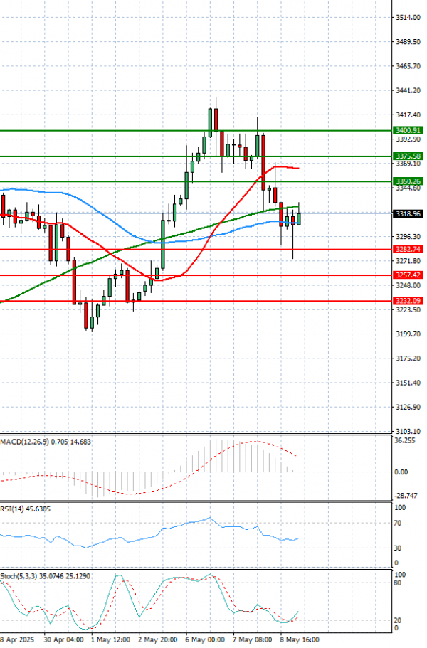 Gold - Usd Dollar Analysis Technical analysis 09/05/2025