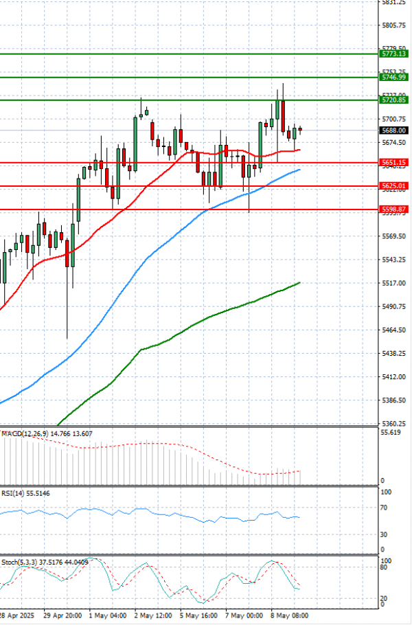 USA500 Analysis Technical analysis 09/05/2025