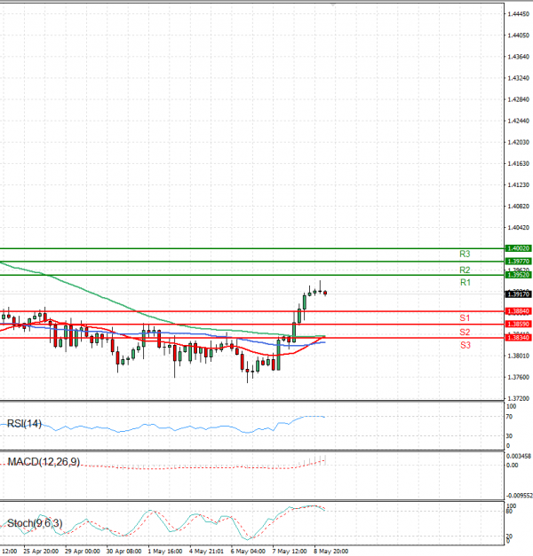 Dollar - Canadian Dollar Analysis Technical analysis 09/05/2025