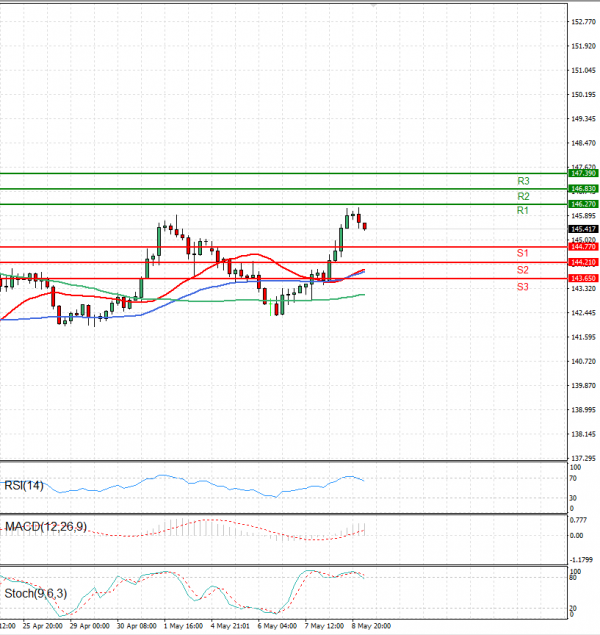 Dollar - Japanese Yen Analysis Analysis Technical analysis 09/05/2025