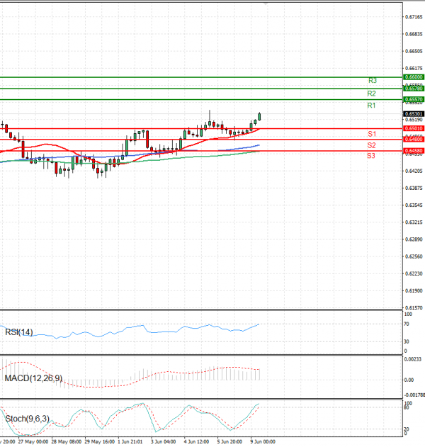 Australian Dollar - Dollar Analysis Technical analysis 09/06/2025