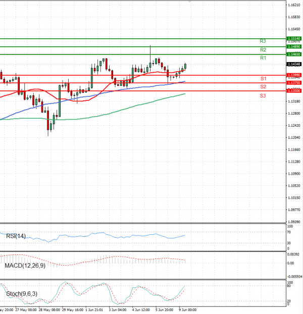 Euro - Dollar Analysis Technical analysis 09/06/2025