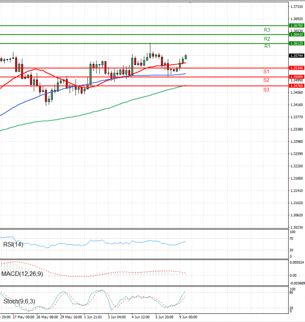 Pound - US Dollar Analysis Technical analysis 09/06/2025