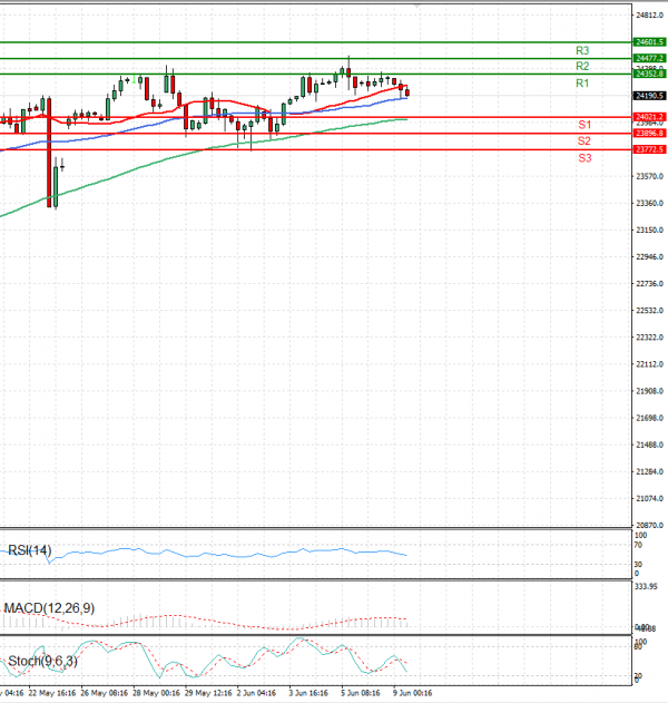 Ger 40 Index Analysis Technical analysis 09/06/2025