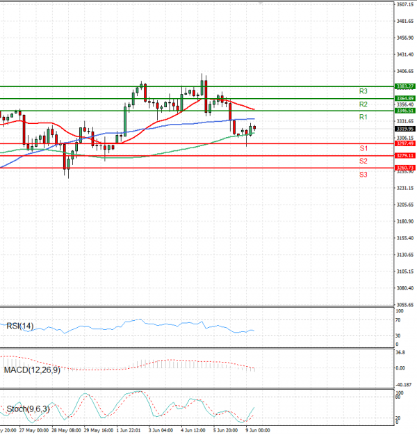 Gold - Usd Dollar Analysis Technical analysis 09/06/2025