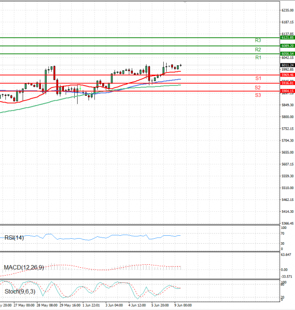 USA500 Analysis Technical analysis 09/06/2025