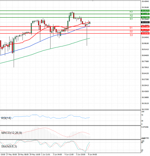 Dollar - Turkish Lira Analysis Technical analysis 09/06/2025
