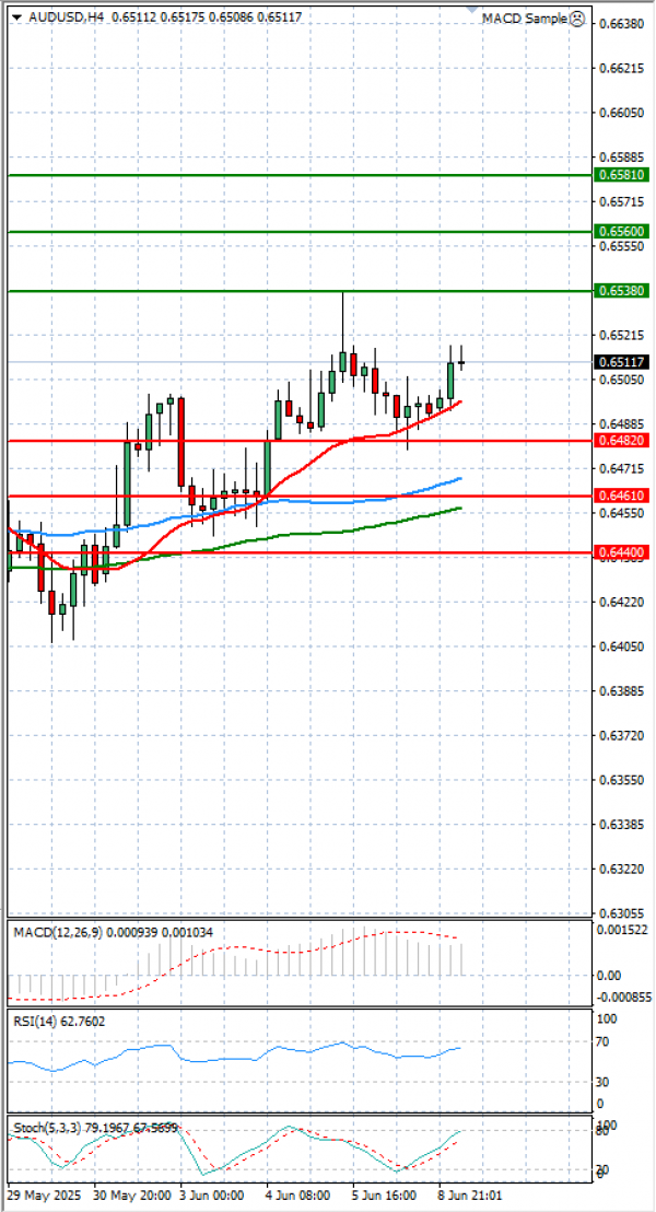Australian Dollar - Dollar Analysis Technical analysis 09/06/2025