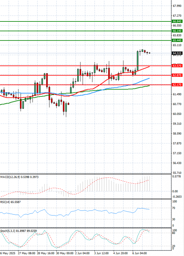 Crude Oil Analysis Technical analysis 09/06/2025