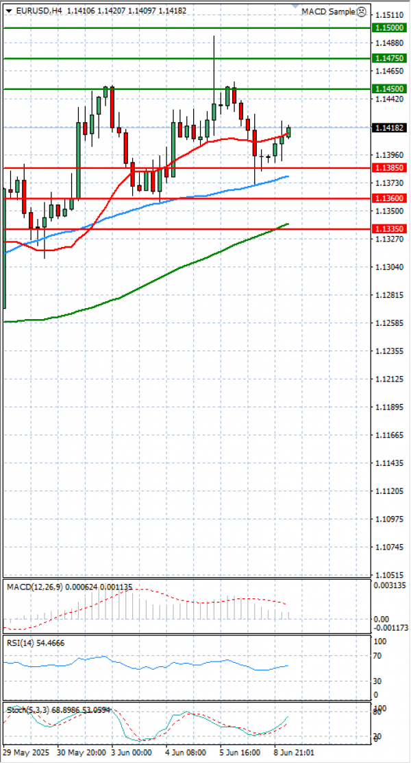 Euro - Dollar Analysis Technical analysis 09/06/2025