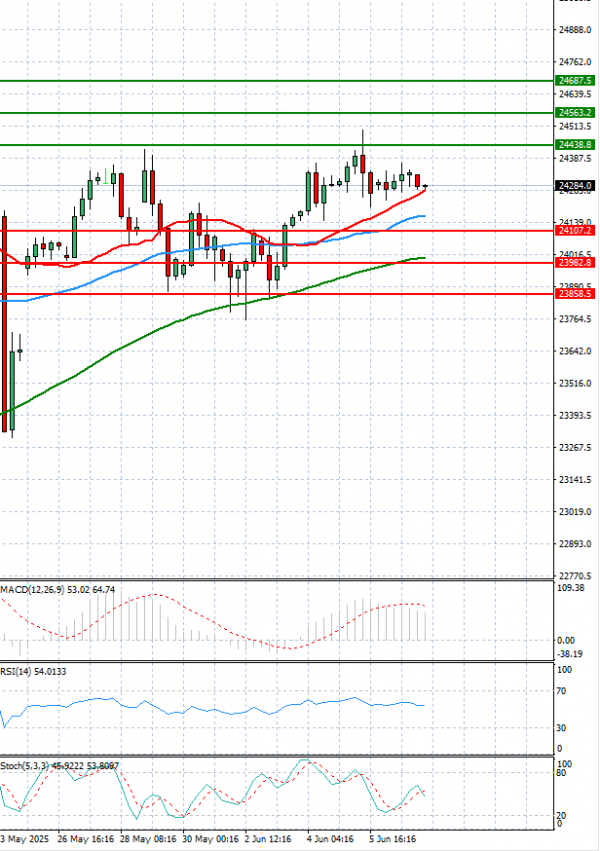 Ger 40 Index Analysis Technical analysis 09/06/2025