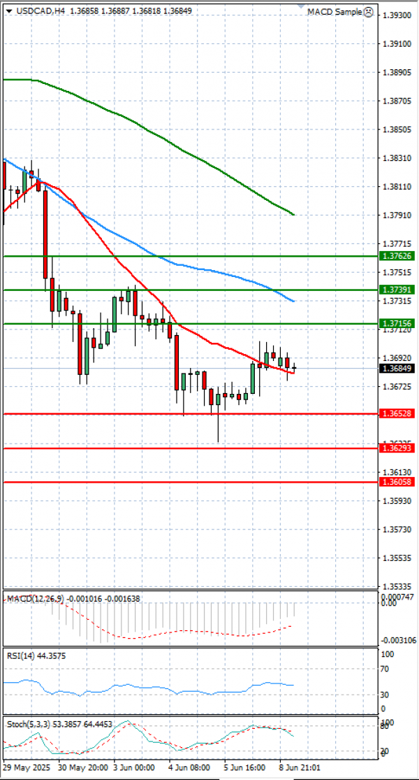 Dollar - Canadian Dollar Analysis Technical analysis 09/06/2025